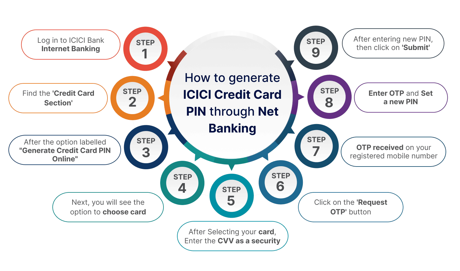 How to generate ICICI Credit Card PIN through Net Banking